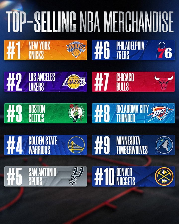 NBA官方公布赛季周边销量榜 尼克斯力压湖人登顶 NBA官方公布赛季周边销量榜 尼克斯力压湖人登顶