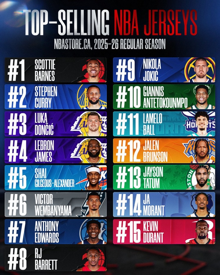 加拿大球衣销量榜出炉 巴恩斯力压库里东契奇登顶 加拿大球衣销量榜出炉 巴恩斯力压库里东契奇登顶