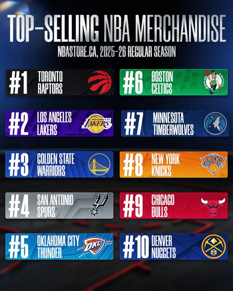 加拿大球衣销量榜出炉 巴恩斯力压库里东契奇登顶 加拿大球衣销量榜出炉 巴恩斯力压库里东契奇登顶