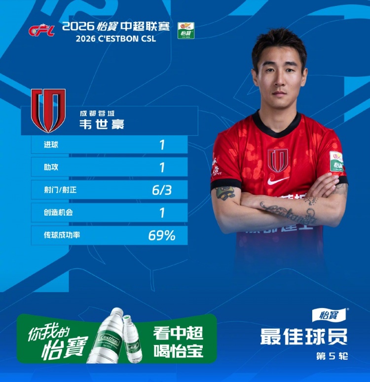 韦世豪一传一射导演绝杀 当选中超第五轮最佳球员