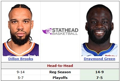 勇士逆转快船锁定附加赛次轮 追梦狄龙季后赛交手记录更新