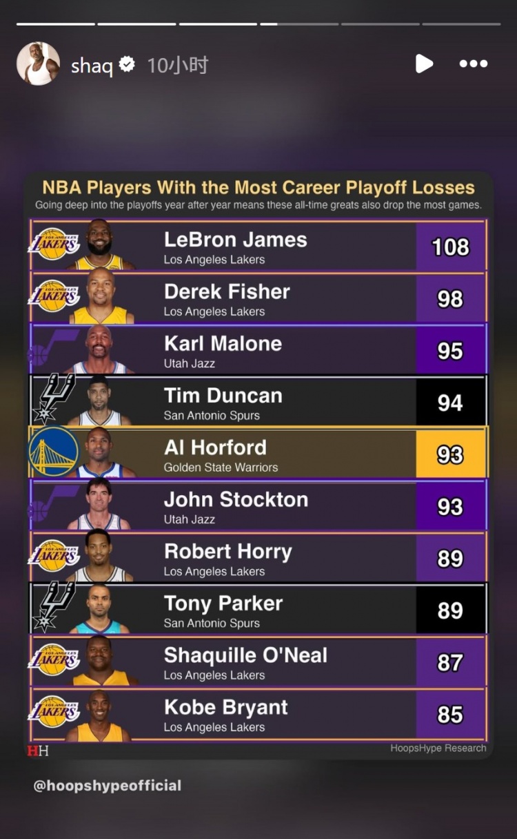 奥尼尔转发季后赛输球场次历史榜单 詹姆斯108负居首