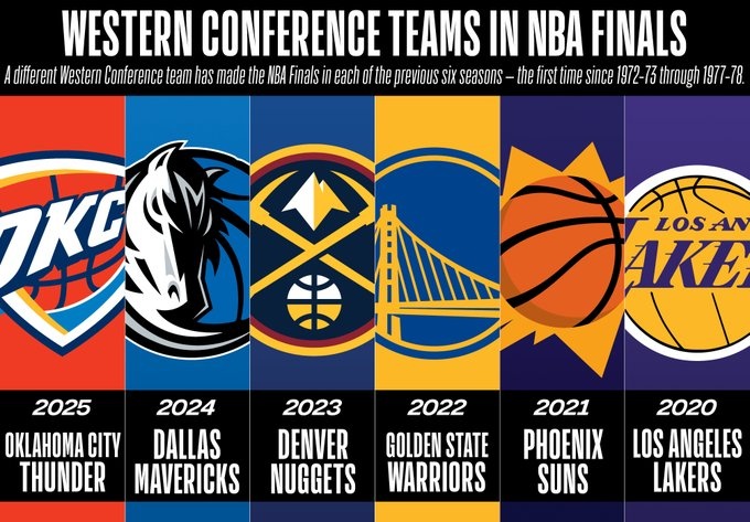 西部六年六队进总决赛 雷霆延续格局