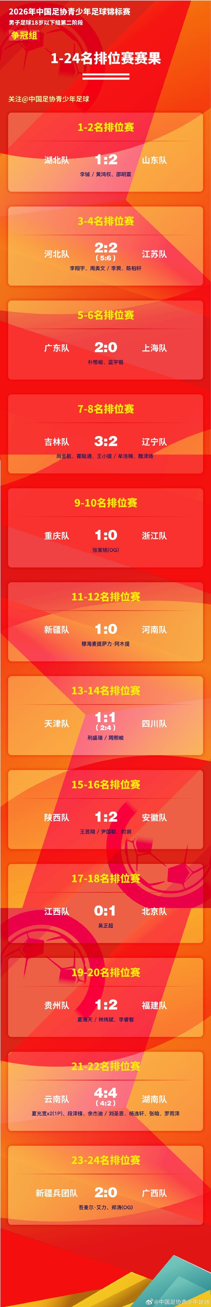 鲁能青训问鼎U18锦标赛 第二阶段六轮战罢