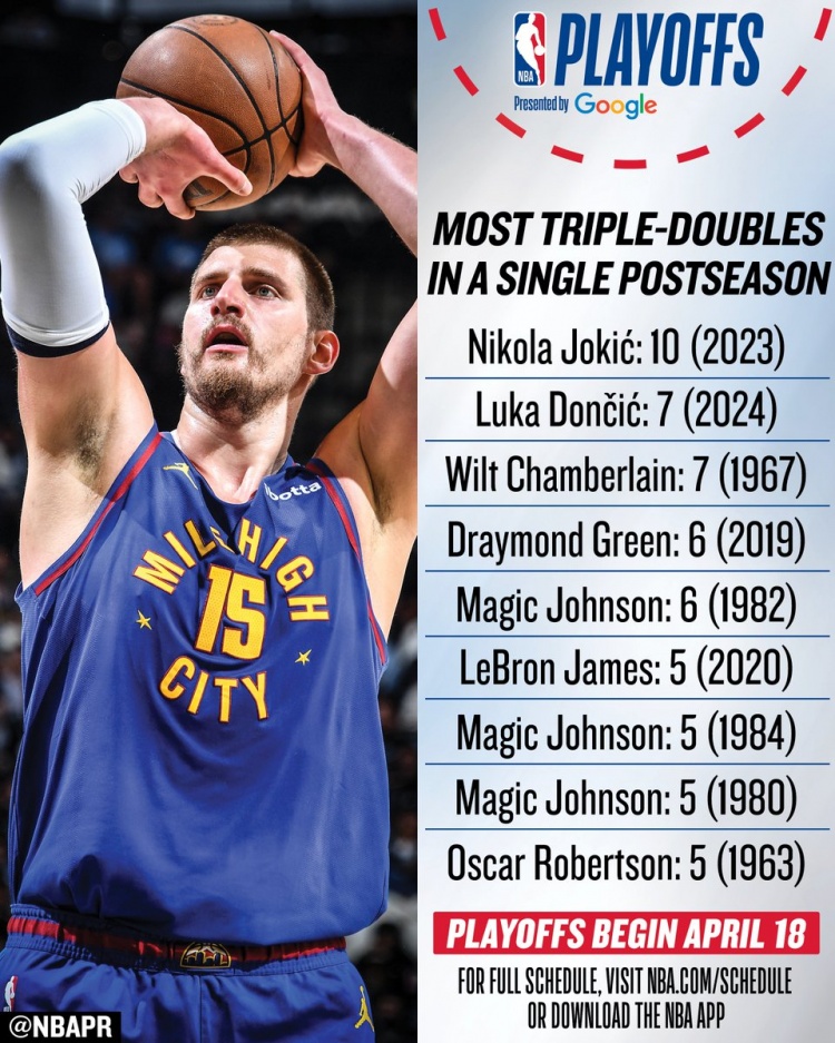 约基奇单季季后赛10次三双创历史 东契奇张伯伦7次并列第二