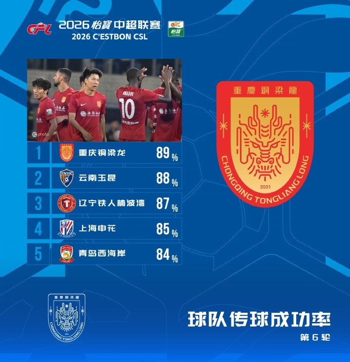 中超第6轮传球成功率榜 重庆铜梁龙89%居首