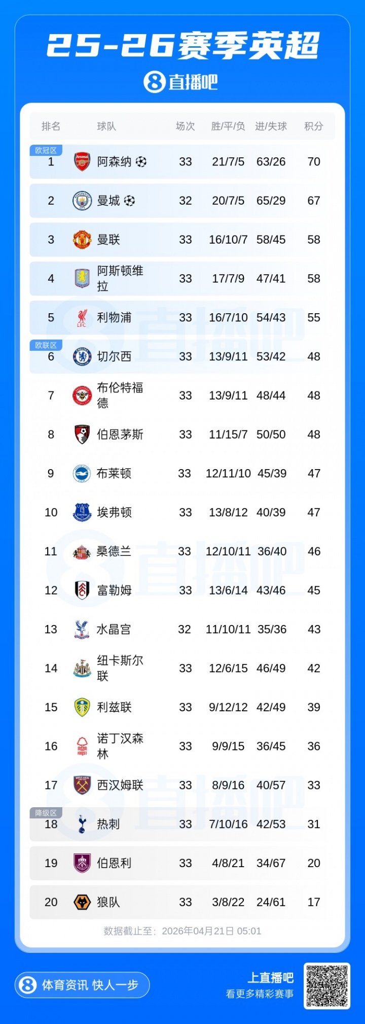 英超保级区乱战 西汉姆闷平水晶宫 热刺距安全线2分