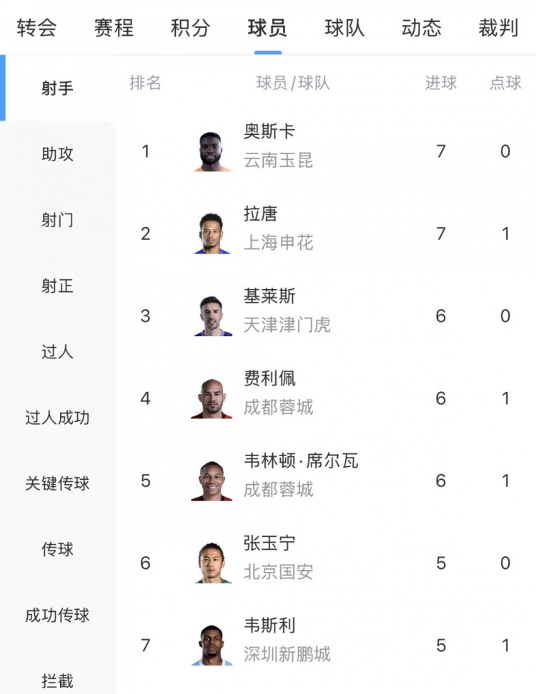 奥斯卡双响登顶,中超射手榜再现7球三雄争霸 奥斯卡双响登顶,中超射手榜再现7球三雄争霸