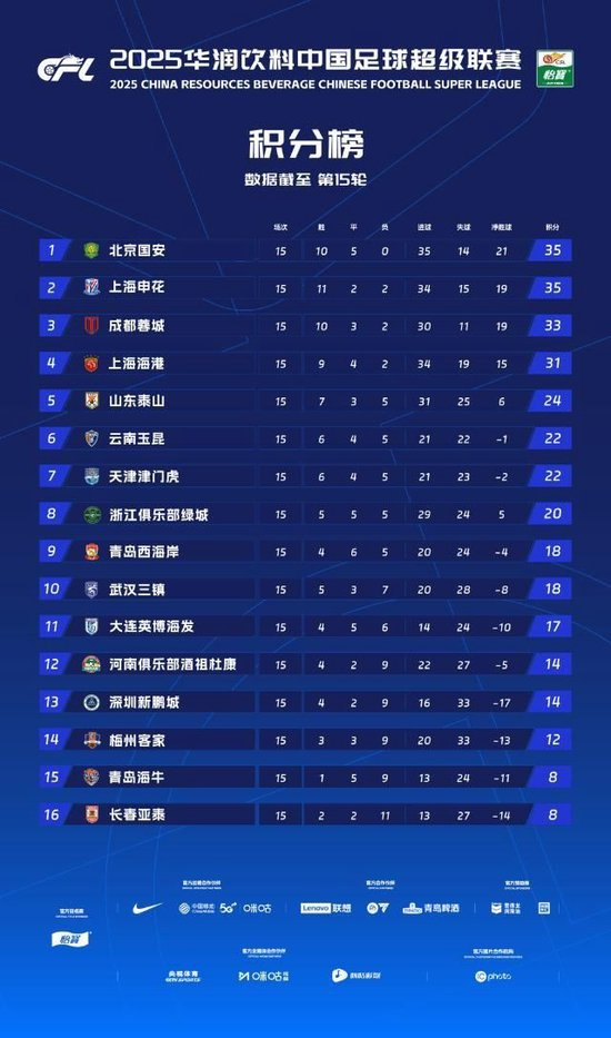 半程15轮数据:国安不败领跑 进攻效率冠绝中超 王钰栋崛起搅局金靴 半程15轮数据:国安不败领跑 进攻效率冠绝中超 王钰栋崛起搅局金靴
