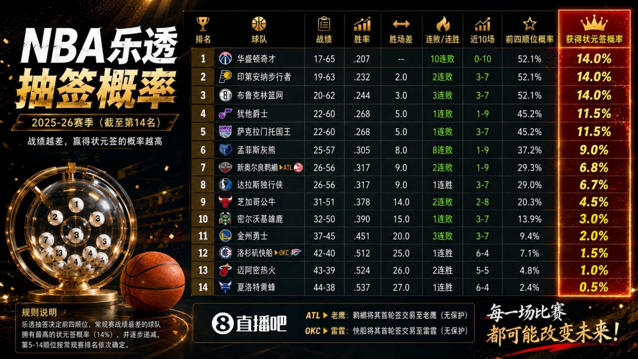 雷霆1.5%概率博状元 乐透抽签11日凌晨3点开抽 雷霆1.5%概率博状元 乐透抽签11日凌晨3点开抽