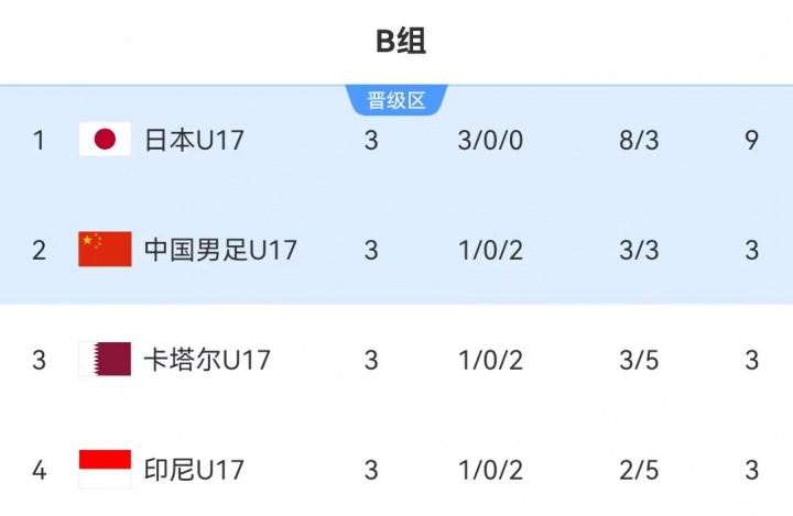 U17国足21年后重返世少赛 净胜球优势惊险出线 U17国足21年后重返世少赛 净胜球优势惊险出线