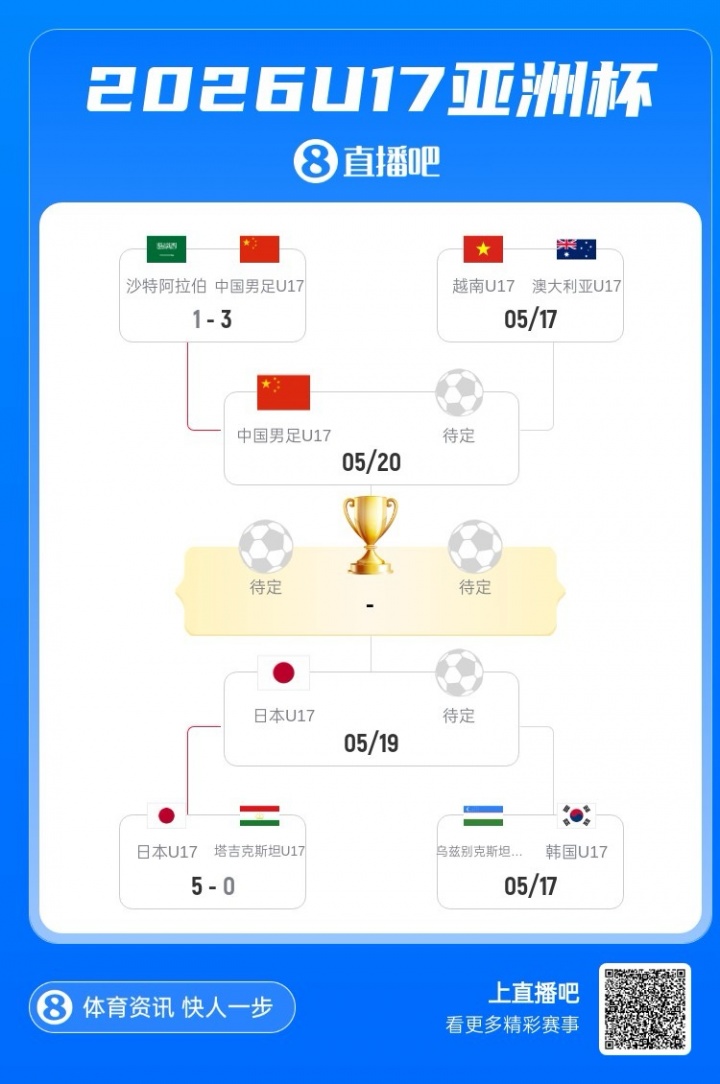 U17国足3-1逆转沙特进四强 何思凡传射一条龙破门 U17国足3-1逆转沙特进四强 何思凡传射一条龙破门