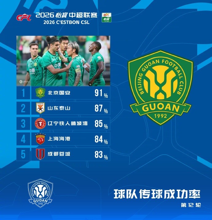 国安91%传球成功率登顶本轮，泰山87%紧随其后