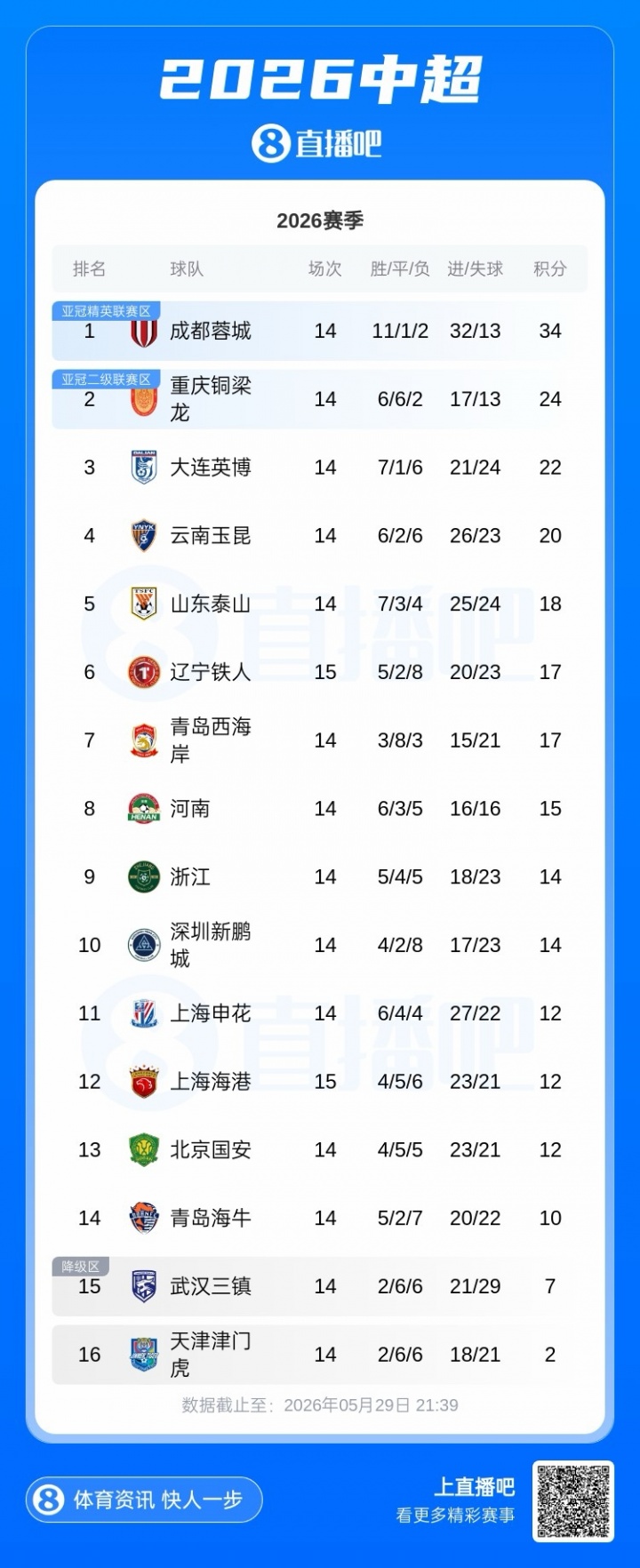 3-2!铁人主场逆转海港 三连胜升至第6