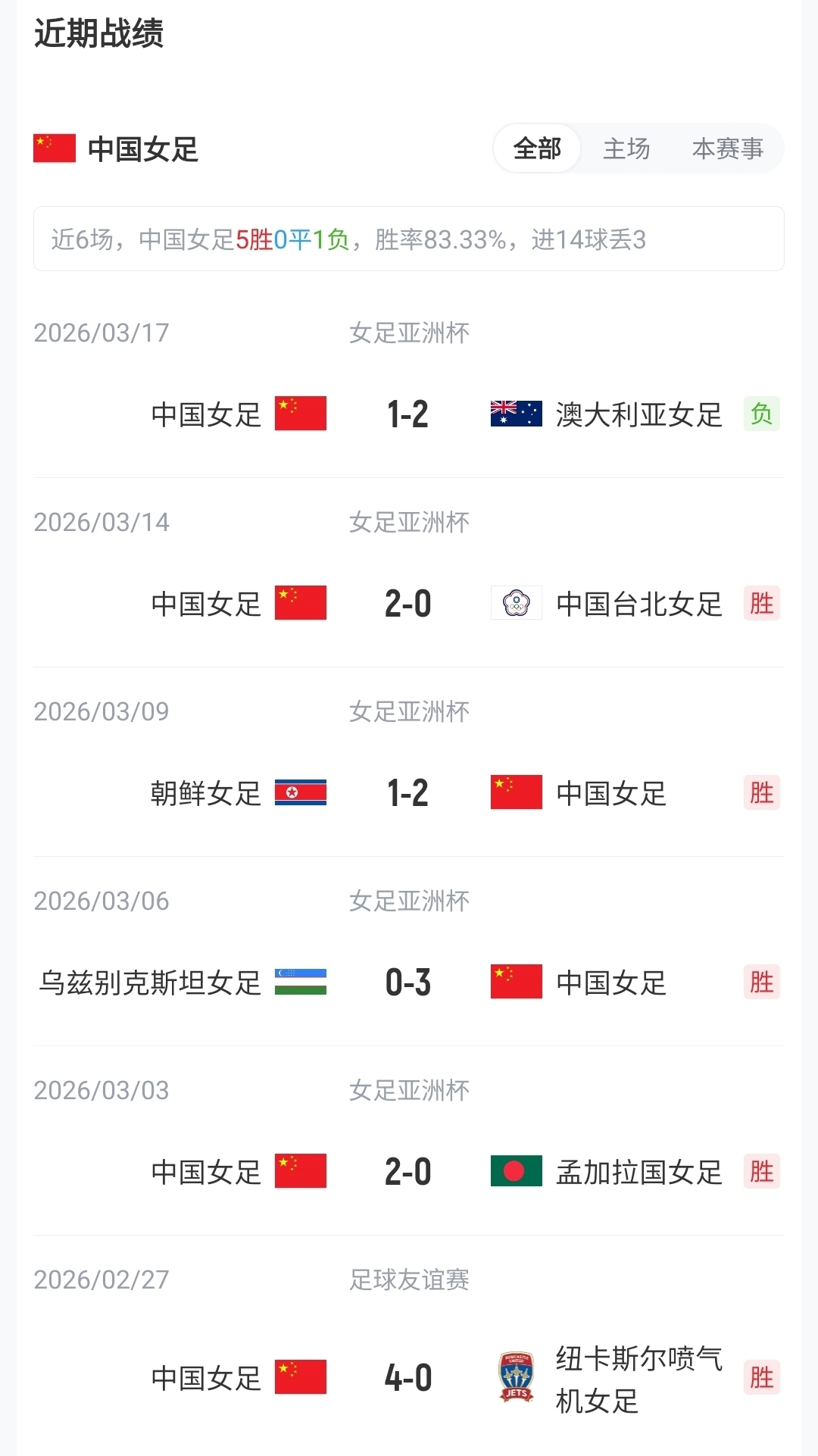 王霜、张琳艳先发，20岁王爱芳首发，中国女足武汉对阵俄罗斯