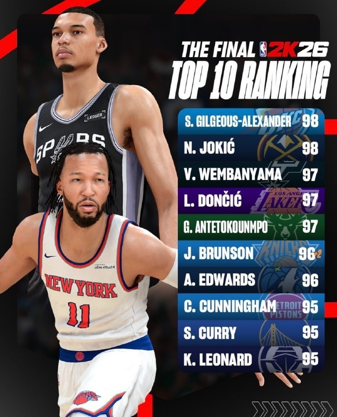 2K26最终能力值前十出炉：SGA与约基奇并列98，文班卢卡97