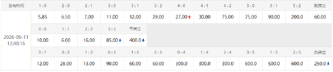 巴西1.53赔率示好,历史首战不败金身加持,C组头名之争迎战摩洛哥 巴西1.53赔率示好,历史首战不败金身加持,C组头名之争迎战摩洛哥